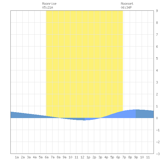 Guanica tide chart for Tuesday, May 7, 2024