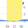 Guanica tide chart for Tuesday, May 7, 2024