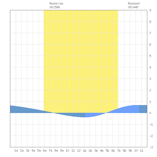 Guanica tide chart for Thursday, May 9, 2024