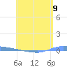 Guanica tide chart for Thursday, May 9, 2024