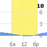 Guanica tide chart for Monday, June 10, 2024