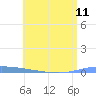 Guanica tide chart for Tuesday, June 11, 2024