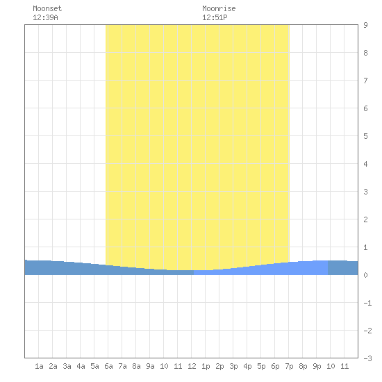 Guanica tide chart for Friday, June 14, 2024