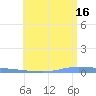 Guanica tide chart for Sunday, June 16, 2024