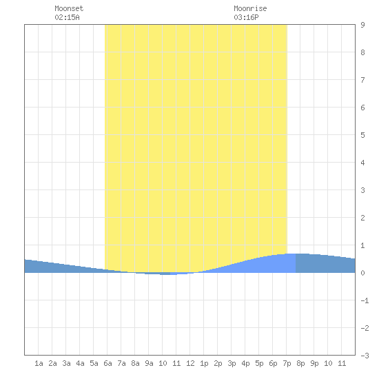 Guanica tide chart for Monday, June 17, 2024