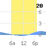 Guanica tide chart for Thursday, June 20, 2024
