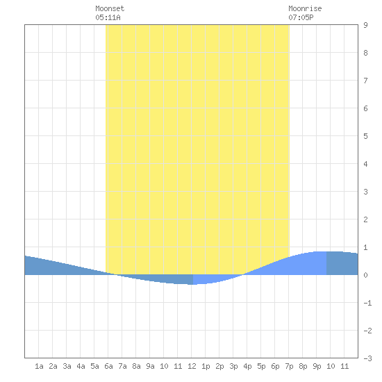 Guanica tide chart for Friday, June 21, 2024