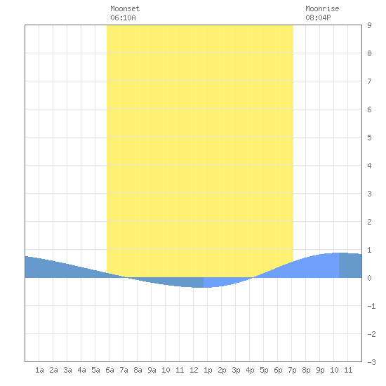 Guanica tide chart for Saturday, June 22, 2024