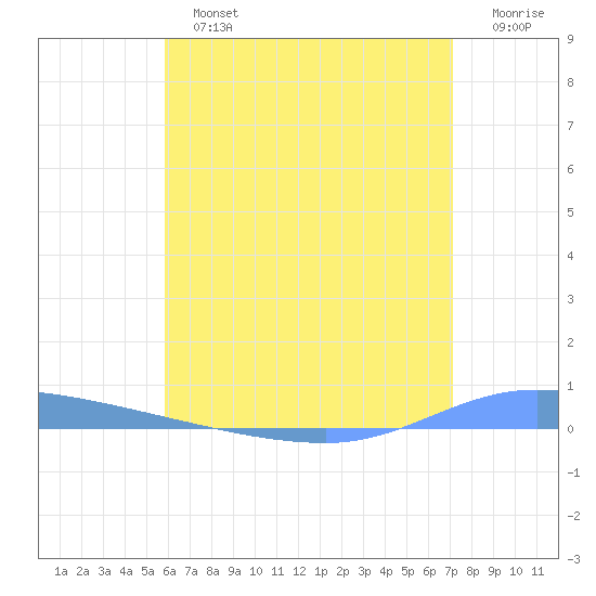 Guanica tide chart for Sunday, June 23, 2024