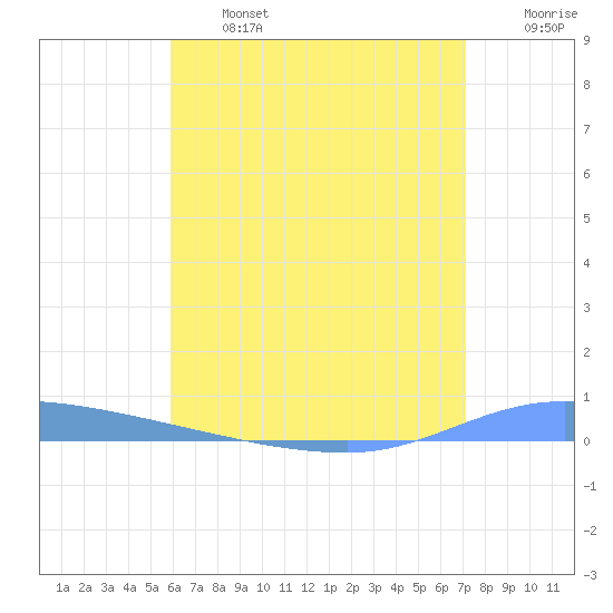 Guanica tide chart for Monday, June 24, 2024