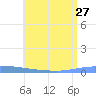Guanica tide chart for Thursday, June 27, 2024