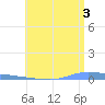 Guanica tide chart for Monday, June 3, 2024