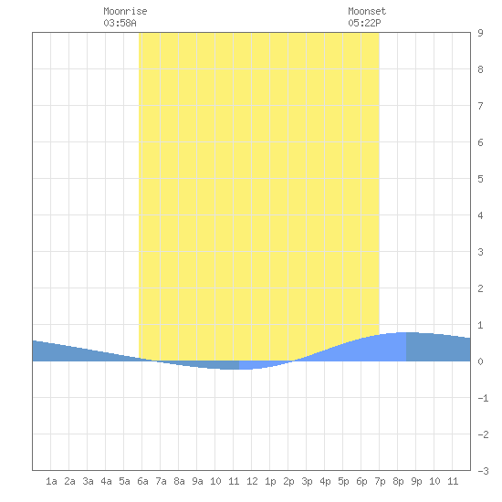 Guanica tide chart for Tuesday, June 4, 2024