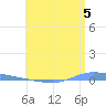 Guanica tide chart for Wednesday, June 5, 2024