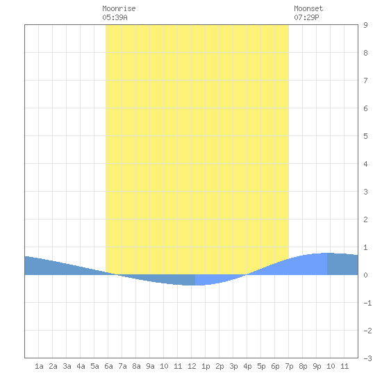 Guanica tide chart for Thursday, June 6, 2024