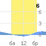 Guanica tide chart for Thursday, June 6, 2024