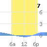 Guanica tide chart for Friday, June 7, 2024