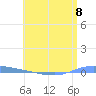Guanica tide chart for Saturday, June 8, 2024