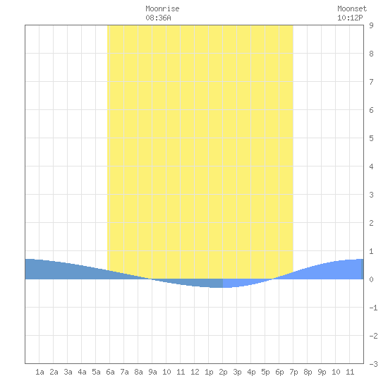Guanica tide chart for Sunday, June 9, 2024