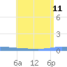 Guanica tide chart for Thursday, July 11, 2024