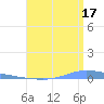 Guanica tide chart for Wednesday, July 17, 2024