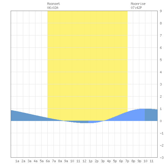 Guanica tide chart for Sunday, July 21, 2024