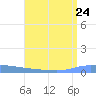Guanica tide chart for Wednesday, July 24, 2024