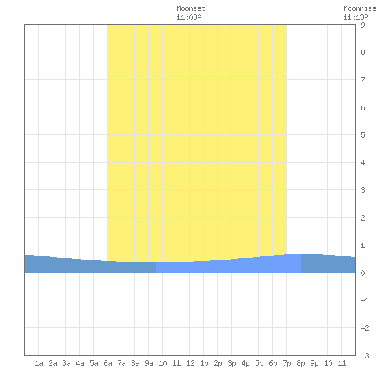 Guanica tide chart for Friday, July 26, 2024