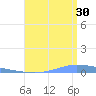 Guanica tide chart for Tuesday, July 30, 2024