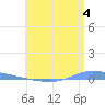 Guanica tide chart for Thursday, July 4, 2024