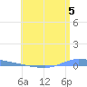 Guanica tide chart for Friday, July 5, 2024