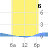 Guanica tide chart for Saturday, July 6, 2024
