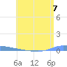 Guanica tide chart for Sunday, July 7, 2024