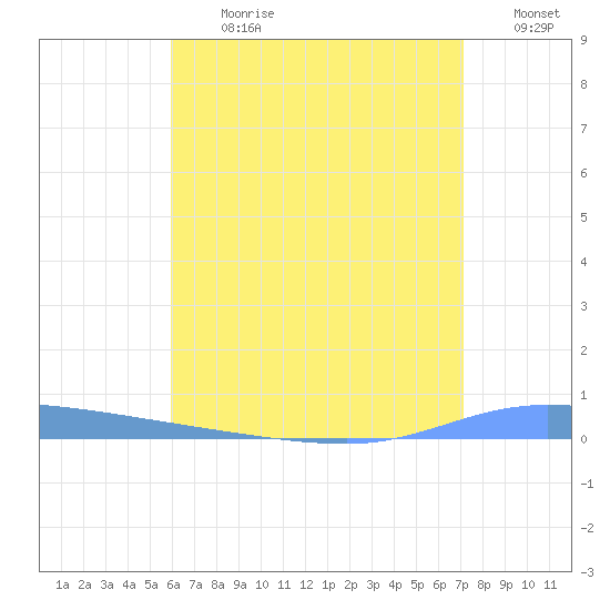 Guanica tide chart for Monday, July 8, 2024