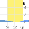 Guanica tide chart for Monday, July 8, 2024