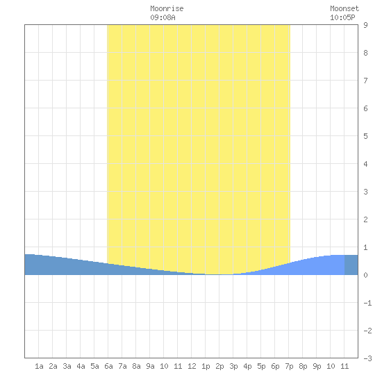 Guanica tide chart for Tuesday, July 9, 2024