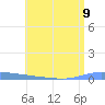 Guanica tide chart for Tuesday, July 9, 2024