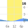 Guanica tide chart for Friday, August 16, 2024