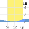 Guanica tide chart for Sunday, August 18, 2024