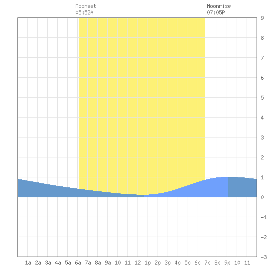 Guanica tide chart for Monday, August 19, 2024