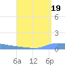 Guanica tide chart for Monday, August 19, 2024