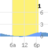 Guanica tide chart for Thursday, August 1, 2024