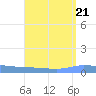 Guanica tide chart for Wednesday, August 21, 2024