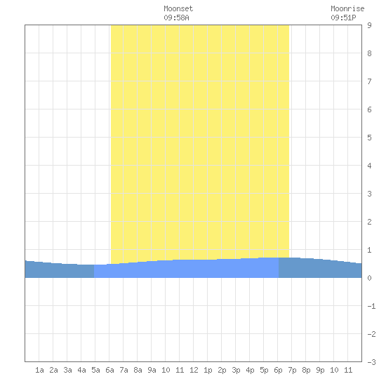 Guanica tide chart for Friday, August 23, 2024