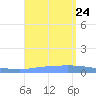 Guanica tide chart for Saturday, August 24, 2024