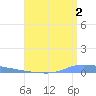 Guanica tide chart for Friday, August 2, 2024