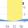 Guanica tide chart for Saturday, August 3, 2024