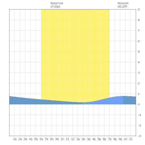 Guanica tide chart for Tuesday, August 6, 2024