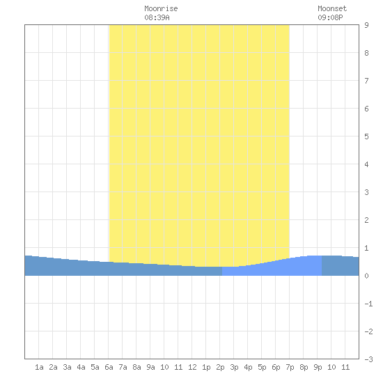 Guanica tide chart for Wednesday, August 7, 2024
