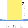 Guanica tide chart for Wednesday, August 7, 2024